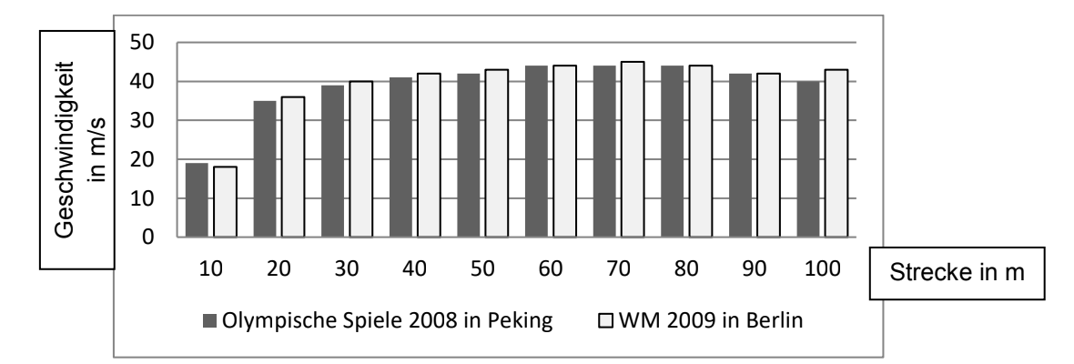 Balkendiagramm mit Geschwindigkeiten über 100 m bei Olympischen Spielen 2008 und WM 2009.